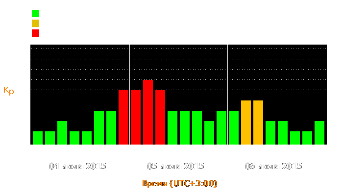 Состояние магнитосферы Земли с 4 по 6 июля 2015 года