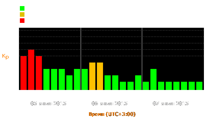 Состояние магнитосферы Земли с 5 по 7 июля 2015 года