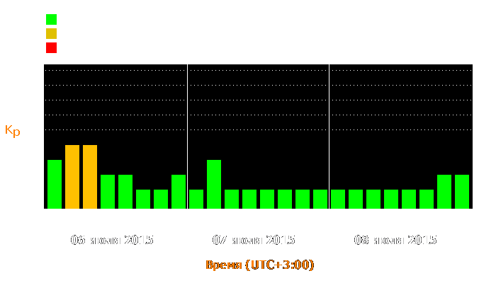 Состояние магнитосферы Земли с 6 по 8 июля 2015 года