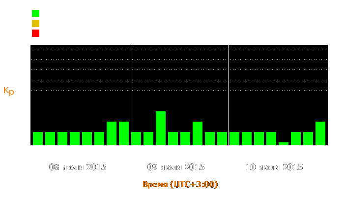 Состояние магнитосферы Земли с 8 по 10 июля 2015 года