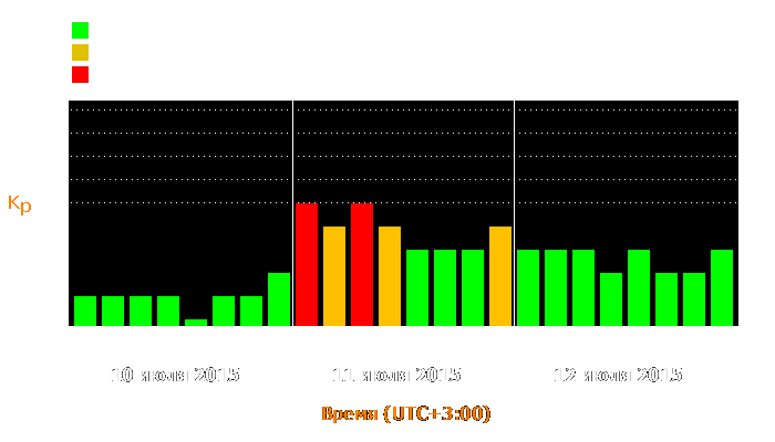 Состояние магнитосферы Земли с 10 по 12 июля 2015 года