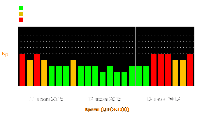 Состояние магнитосферы Земли с 11 по 13 июля 2015 года