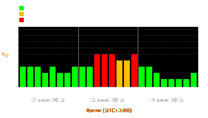 Состояние магнитосферы Земли с 12 по 14 июля 2015 года