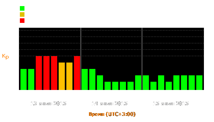 Состояние магнитосферы Земли с 13 по 15 июля 2015 года