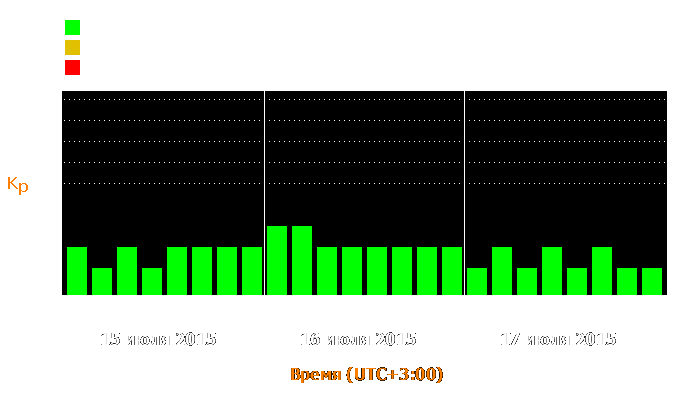 Состояние магнитосферы Земли с 15 по 17 июля 2015 года