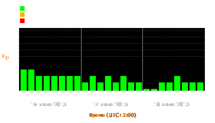 Состояние магнитосферы Земли с 16 по 18 июля 2015 года