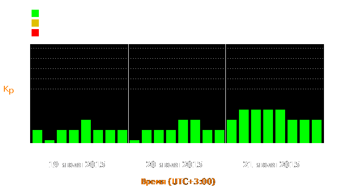 Состояние магнитосферы Земли с 19 по 21 июля 2015 года