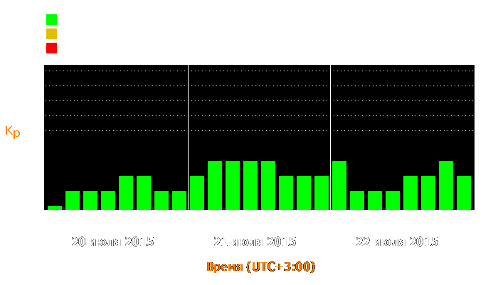 Состояние магнитосферы Земли с 20 по 22 июля 2015 года