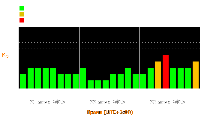 Состояние магнитосферы Земли с 21 по 23 июля 2015 года