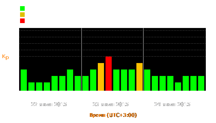 Состояние магнитосферы Земли с 22 по 24 июля 2015 года