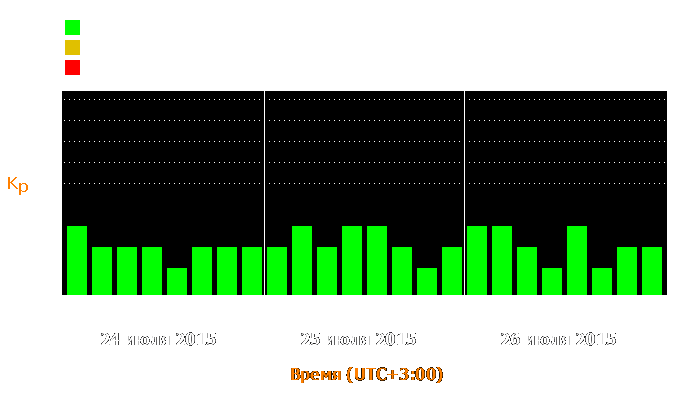 Состояние магнитосферы Земли с 24 по 26 июля 2015 года