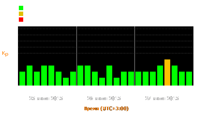 Состояние магнитосферы Земли с 25 по 27 июля 2015 года