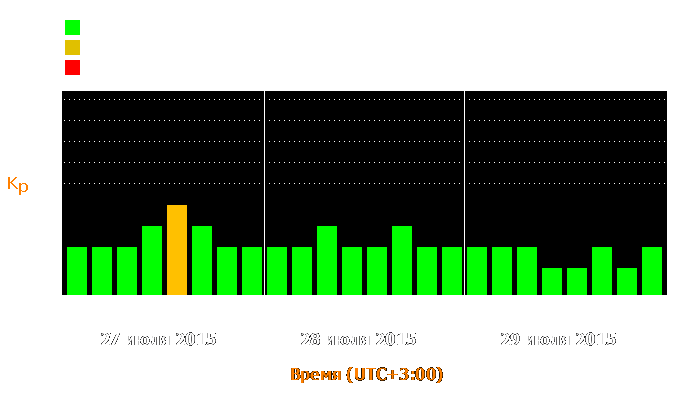 Состояние магнитосферы Земли с 27 по 29 июля 2015 года