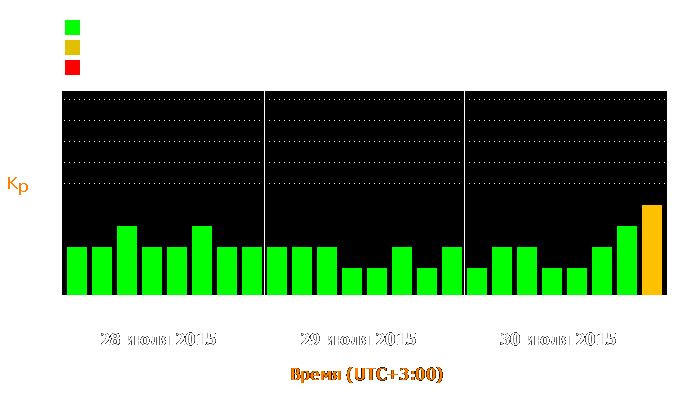 Состояние магнитосферы Земли с 28 по 30 июля 2015 года