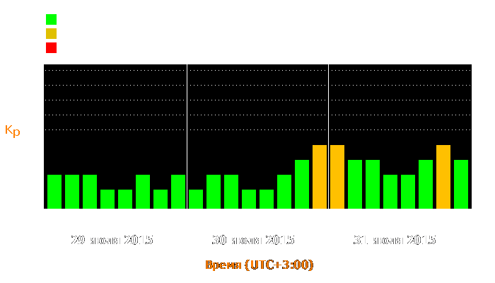 Состояние магнитосферы Земли с 29 по 31 июля 2015 года