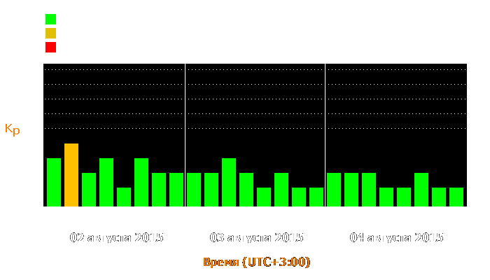 Состояние магнитосферы Земли с 2 по 4 августа 2015 года