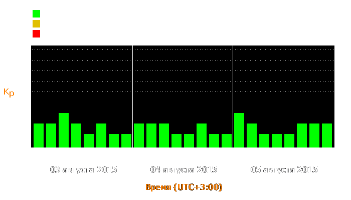 Состояние магнитосферы Земли с 3 по 5 августа 2015 года