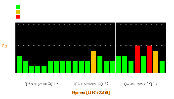 Состояние магнитосферы Земли с 5 по 7 августа 2015 года