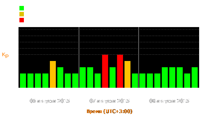 Состояние магнитосферы Земли с 6 по 8 августа 2015 года