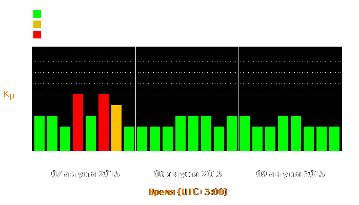 Состояние магнитосферы Земли с 7 по 9 августа 2015 года