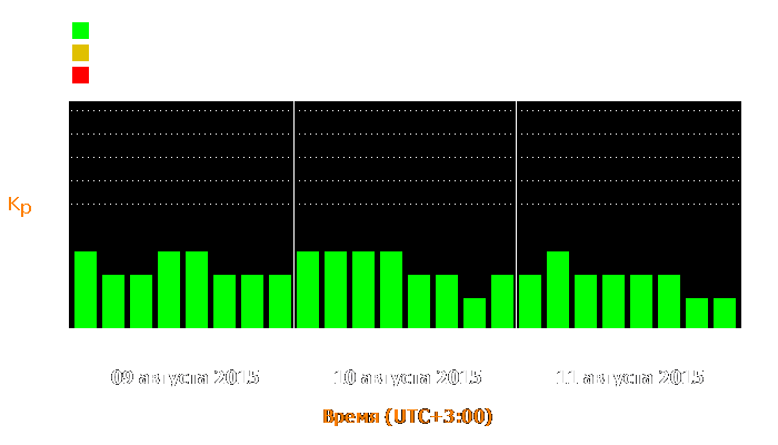 Состояние магнитосферы Земли с 9 по 11 августа 2015 года