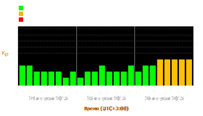 Состояние магнитосферы Земли с 24 по 26 августа 2015 года