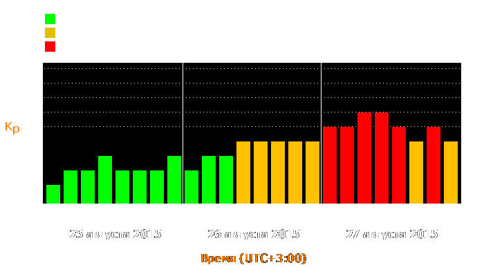 Состояние магнитосферы Земли с 25 по 27 августа 2015 года