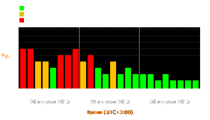 Состояние магнитосферы Земли с 28 по 30 августа 2015 года