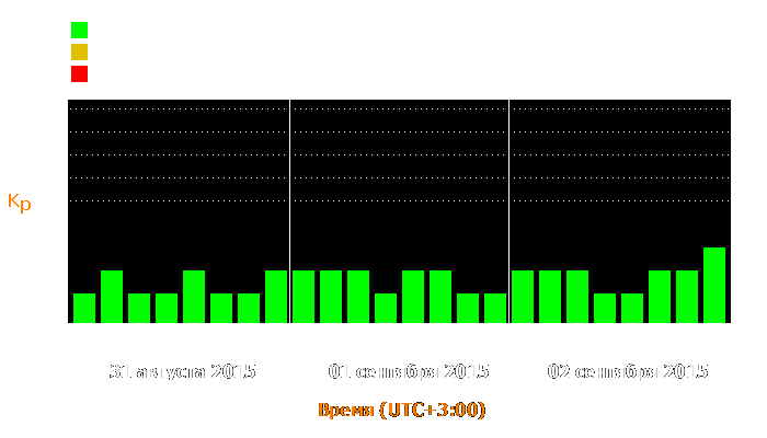 Состояние магнитосферы Земли с 31 августа по 2 сентября 2015 года