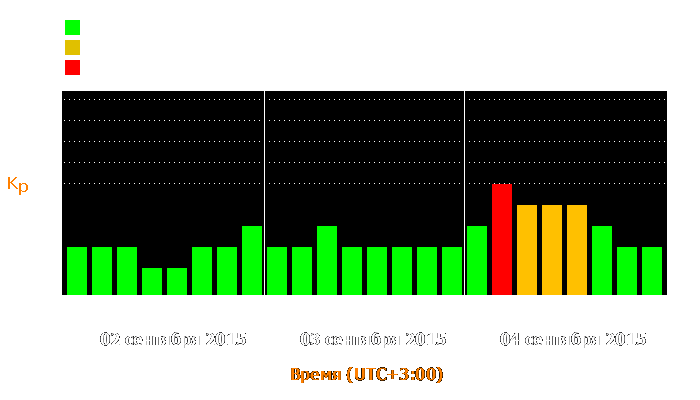 Состояние магнитосферы Земли с 2 по 4 сентября 2015 года