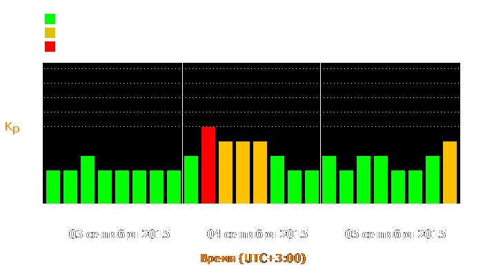 Состояние магнитосферы Земли с 3 по 5 сентября 2015 года