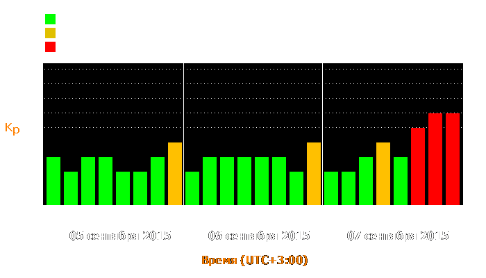 Состояние магнитосферы Земли с 5 по 7 сентября 2015 года