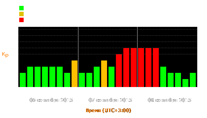 Состояние магнитосферы Земли с 6 по 8 сентября 2015 года