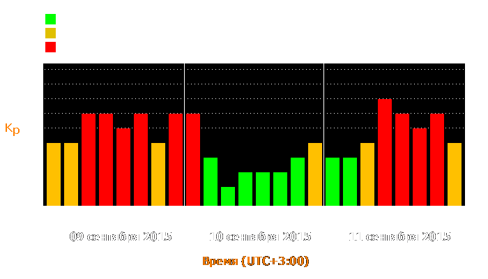 Состояние магнитосферы Земли с 9 по 11 сентября 2015 года