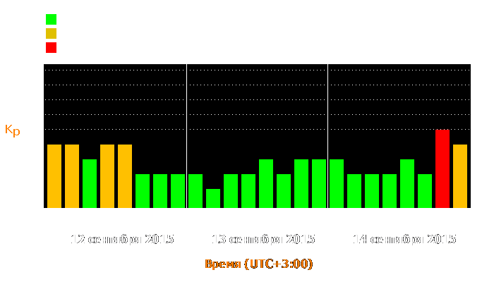 Состояние магнитосферы Земли с 12 по 14 сентября 2015 года