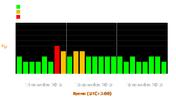 Состояние магнитосферы Земли с 14 по 16 сентября 2015 года