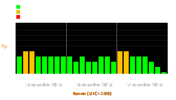 Состояние магнитосферы Земли с 15 по 17 сентября 2015 года