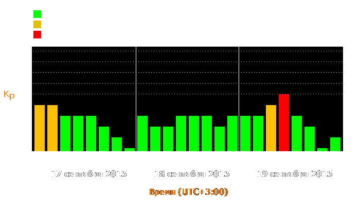 Состояние магнитосферы Земли с 17 по 19 сентября 2015 года