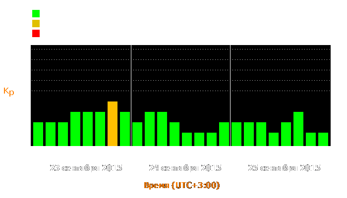 Состояние магнитосферы Земли с 23 по 25 сентября 2015 года