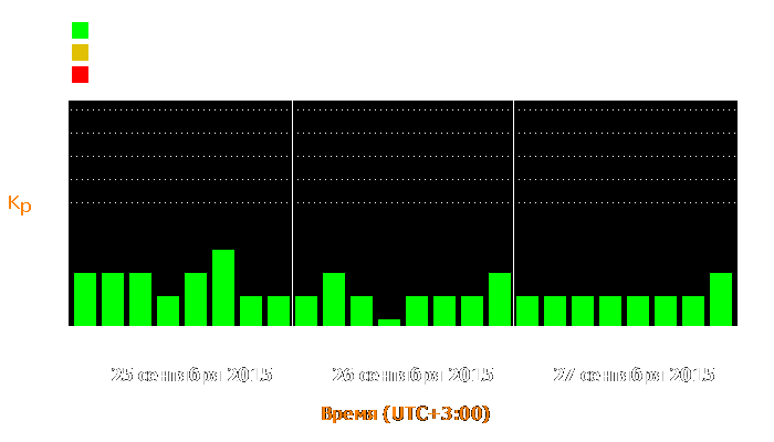 Состояние магнитосферы Земли с 25 по 27 сентября 2015 года