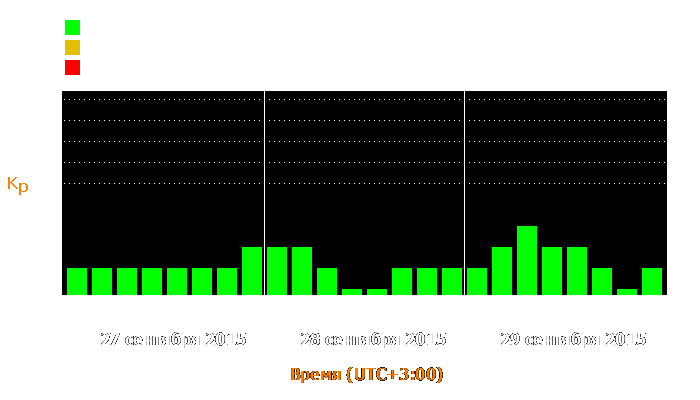 Состояние магнитосферы Земли с 27 по 29 сентября 2015 года