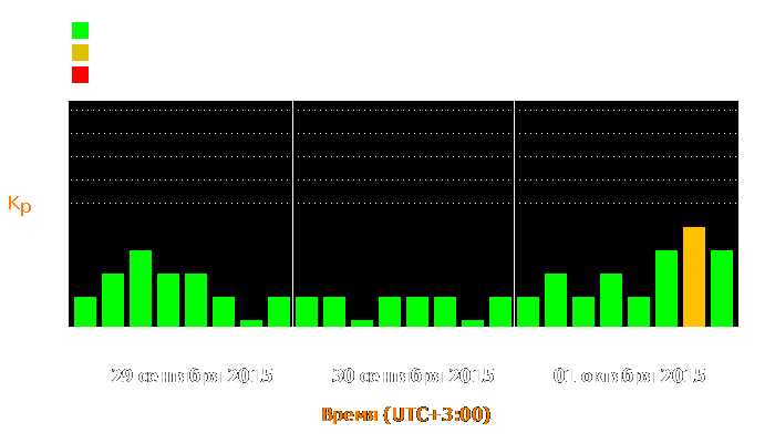 Состояние магнитосферы Земли с 29 сентября по 1 октября 2015 года