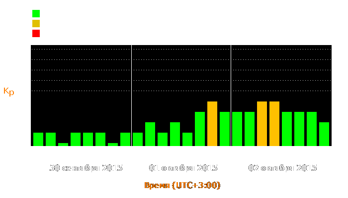 Состояние магнитосферы Земли с 30 сентября по 2 октября 2015 года