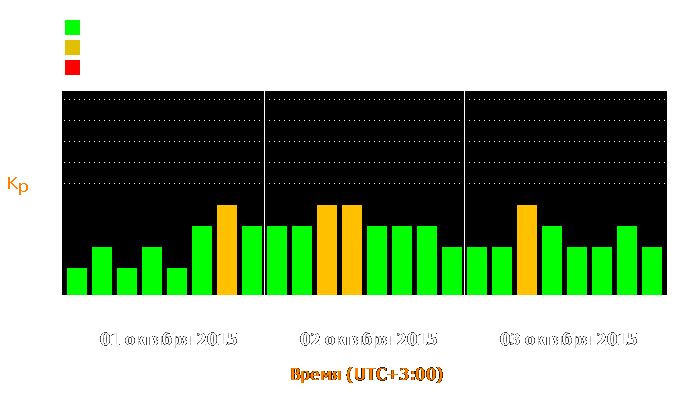 Состояние магнитосферы Земли с 1 по 3 октября 2015 года