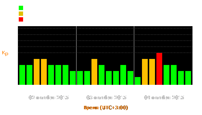 Состояние магнитосферы Земли с 2 по 4 октября 2015 года