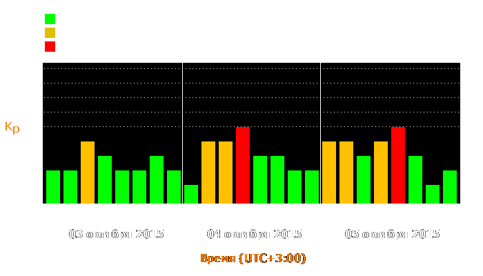 Состояние магнитосферы Земли с 3 по 5 октября 2015 года