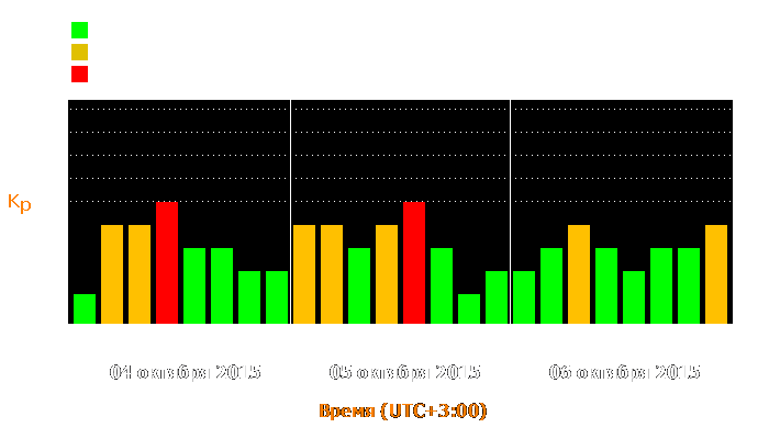 Состояние магнитосферы Земли с 4 по 6 октября 2015 года