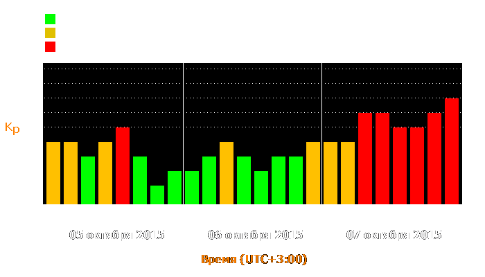 Состояние магнитосферы Земли с 5 по 7 октября 2015 года