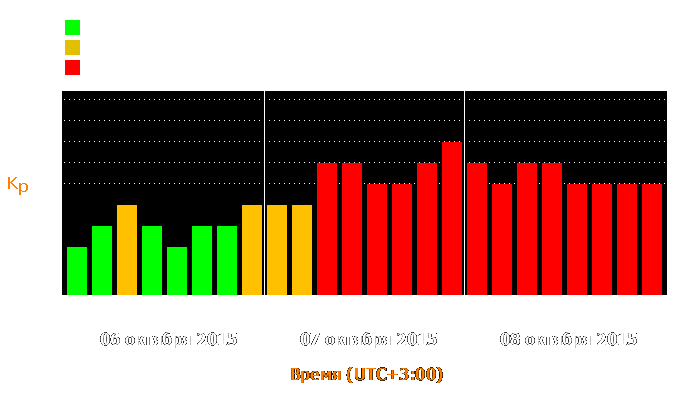 Состояние магнитосферы Земли с 6 по 8 октября 2015 года