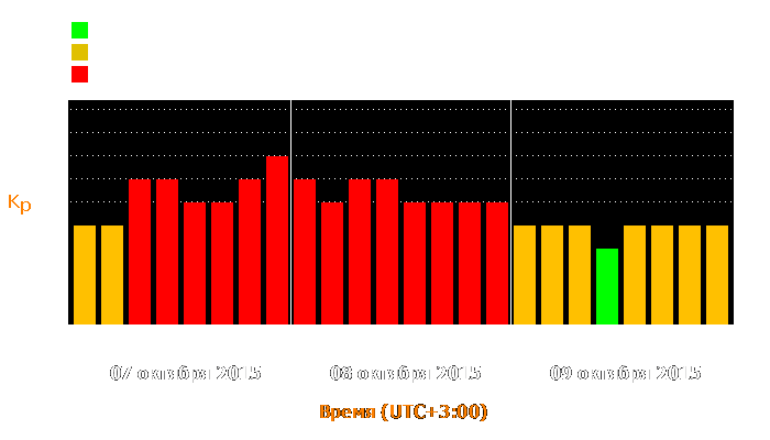 Состояние магнитосферы Земли с 7 по 9 октября 2015 года